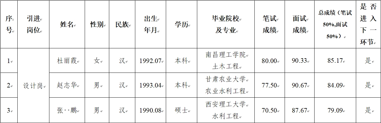 新奥门游戏官网下载8824 2024年公开招聘特殊人才笔试、面试成绩公示(图1)